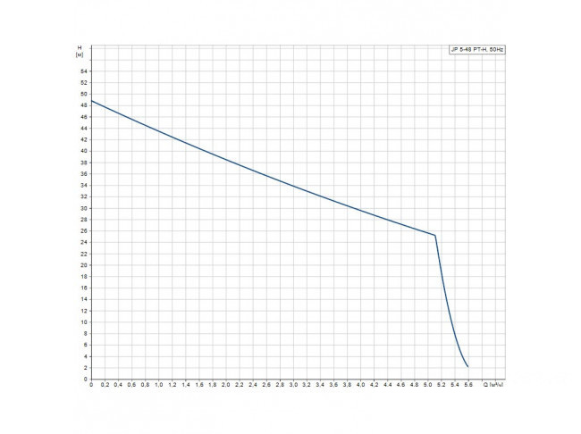Grundfos jp 5 48 pt h. Grundfos jp6.